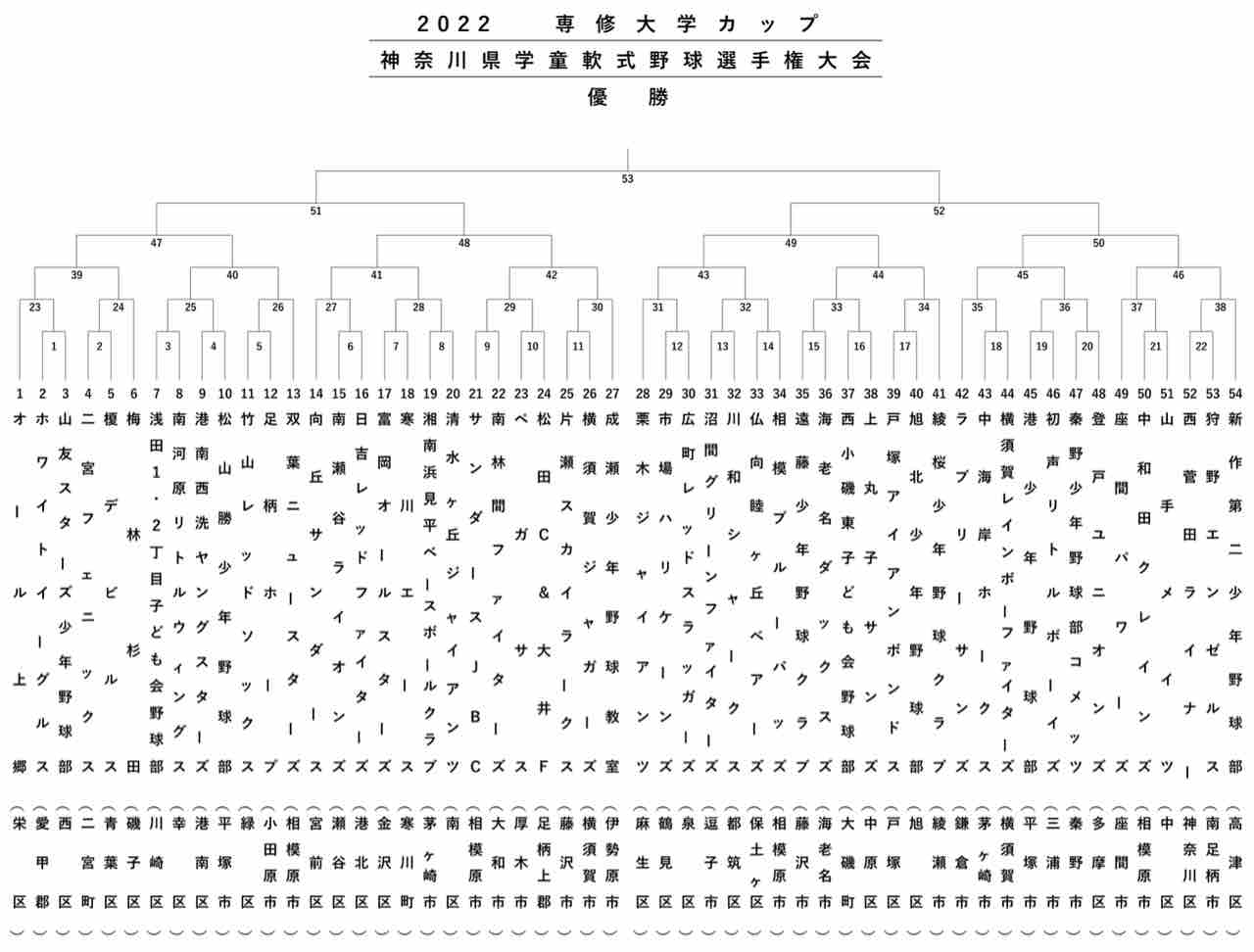 専修大学カップ 第3位 Yamate Mates Official Blog