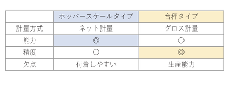 ホッパースケールタイプと台秤タイプちがい