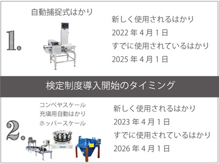 検定制度導入開始タイミング