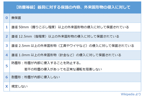 防塵等級