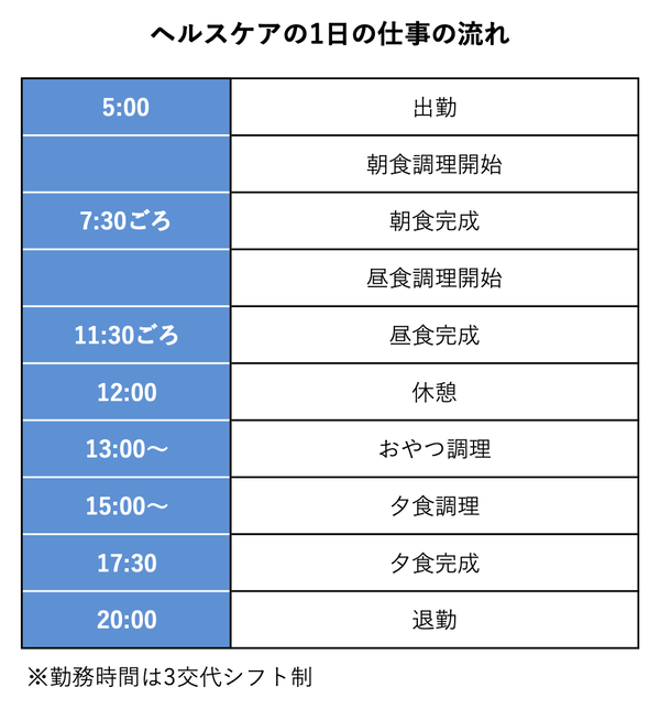 ヘルスケアお仕事の流れ