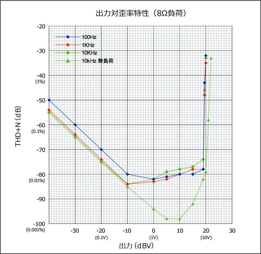 測定用パワーアンプ（3）特性 : のんびり自作オーディオ