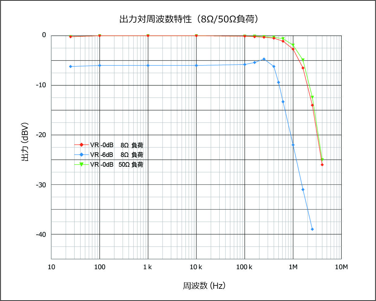 測定用パワーアンプ（3）特性 : のんびり自作オーディオ