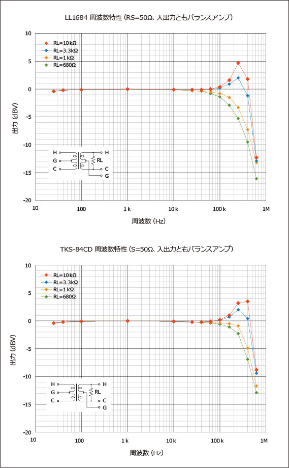 USBDACII（2）ライントランスの検討 : のんびり自作オーディオ