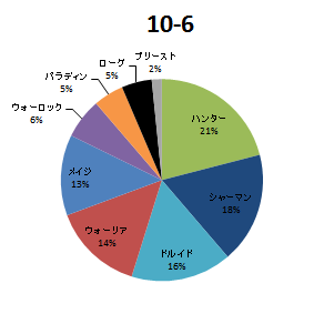 10-6