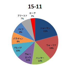 15-11