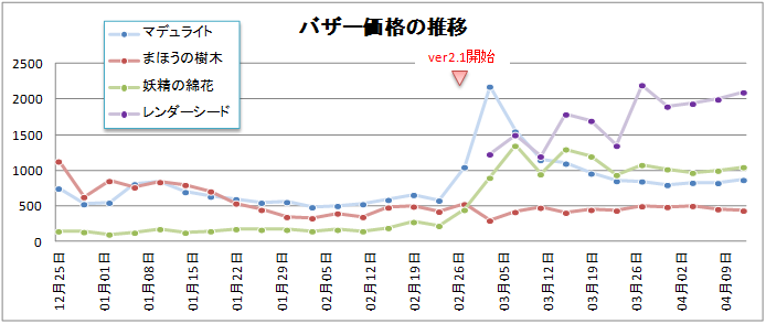 レンダーシア素材価格の推移 レンダーシードが欲しいです やなうの奇妙な冒険ドラクエ10 レンダーシア素材価格の推移 レンダーシードが欲しいです やなうの奇妙な冒険ドラクエ10