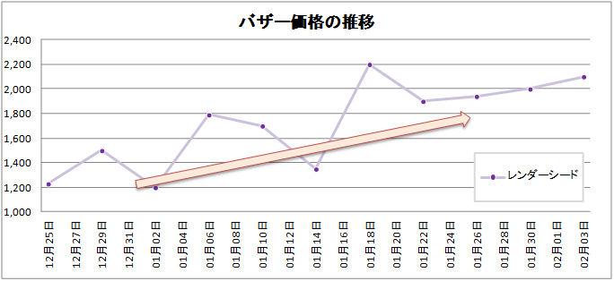 レンダーシア素材価格の推移 レンダーシードが欲しいです やなうの奇妙な冒険ドラクエ10 レンダーシア素材価格の推移 レンダーシードが欲しいです やなうの奇妙な冒険ドラクエ10