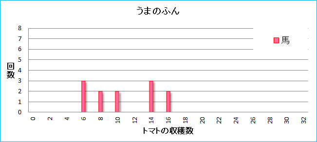 金策 検証 馬 Vs 牛 どっちの肥料がお得 やなうの奇妙な冒険ドラクエ１０