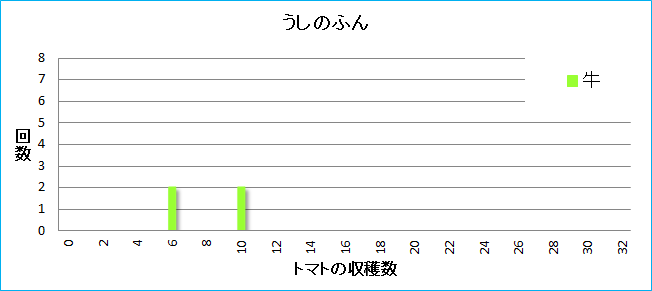 金策 検証 馬 Vs 牛 どっちの肥料がお得 やなうの奇妙な冒険ドラクエ10 金策 検証 馬 Vs 牛 どっちの肥料がお得 やなうの奇妙な冒険ドラクエ10