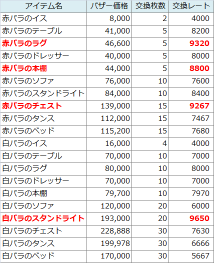 金策 超おたから花ダイヤの値段は妥当でした やなうの奇妙な冒険ドラクエ10 金策 超おたから花ダイヤの値段は妥当でした やなうの奇妙な冒険ドラクエ10