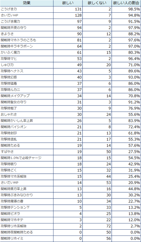 ３つ全部欲しい人が多い順