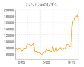 金策 せかいじゅのしずくを売って儲ける計画 やなうの奇妙な冒険ドラクエ１０