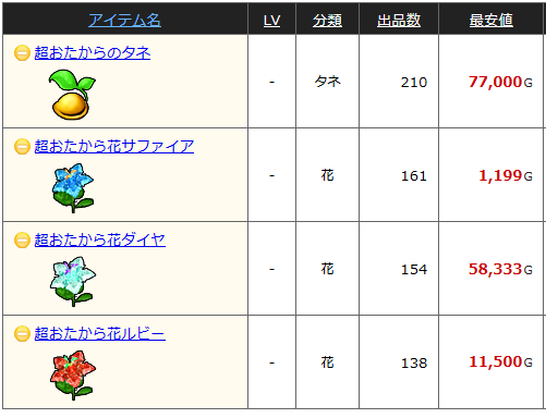 金策 今からでも間に合う 超おたからのタネは儲かるのか やなうの奇妙な冒険ドラクエ10 金策 今からでも間に合う 超おたからのタネは儲かるのか やなうの奇妙な冒険ドラクエ10