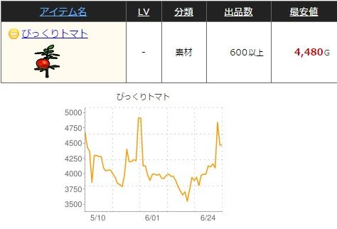 金策 今のうちに売りたいアイテム 拾いたいアイテム やなうの奇妙な冒険ドラクエ10 金策 今のうちに売りたいアイテム 拾いたいアイテム やなうの奇妙な冒険ドラクエ10