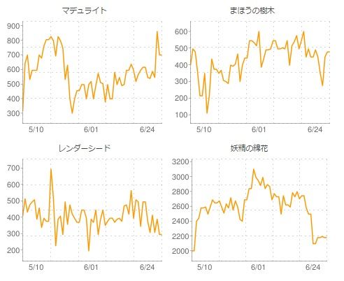 金策 今のうちに売りたいアイテム 拾いたいアイテム やなうの奇妙な冒険ドラクエ10 金策 今のうちに売りたいアイテム 拾いたいアイテム やなうの奇妙な冒険ドラクエ10