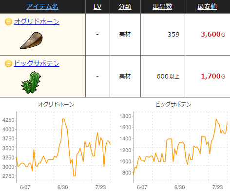 金策 今のうちに売りたいアイテム 拾いたいアイテム やなうの奇妙な冒険ドラクエ１０