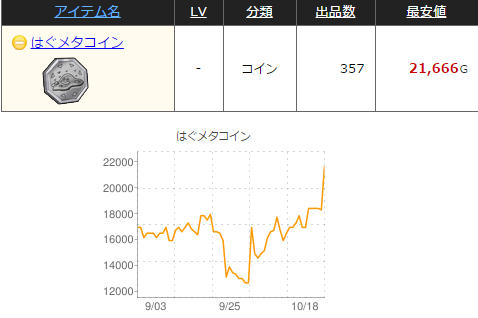 はぐメタコインが値上がり やなうの奇妙な冒険ドラクエ１０