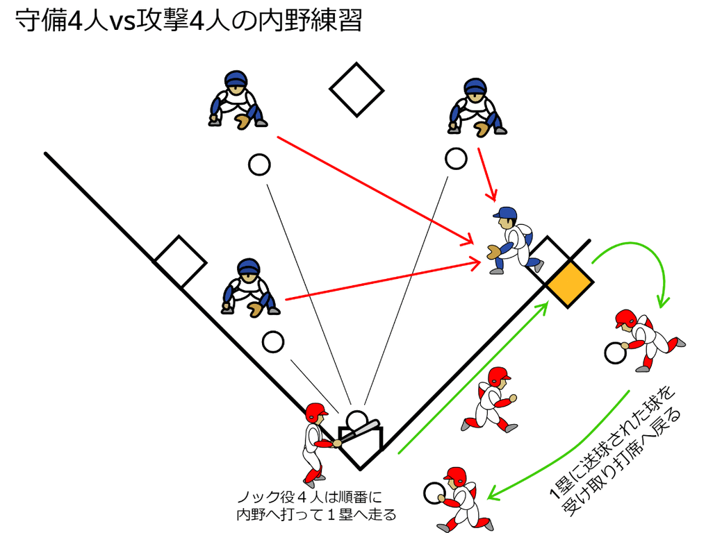 守備練習その２ まつもとソフトボール日記