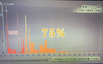 NHKスペシャルメルトダウン放射性物質放出量推移