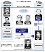 アベノミクス人脈