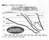 日本製品シェア推移