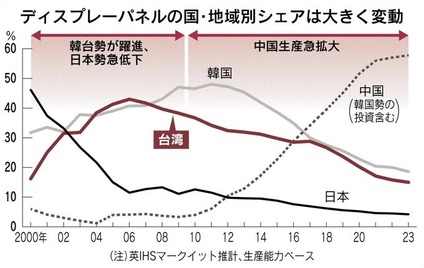 液晶パネル生産推移