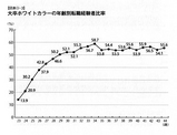 大卒ホワイトカラーの年齢別転職経験者比率