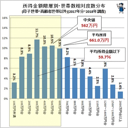 世帯当たり所得金額