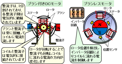 ブラシレスモーター