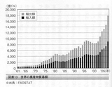 世界の農産物貿易