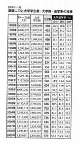 基礎人口と大学進学率推移