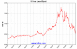 spot-lead-5y-Large