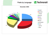 blog post by language