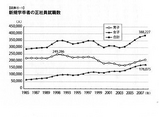 正社員就職数推移