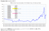 WTI価格推移