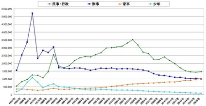 訴訟件数推移