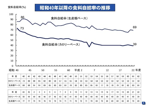 自給率