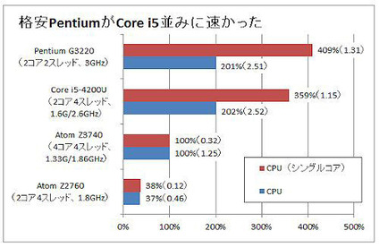 CPU