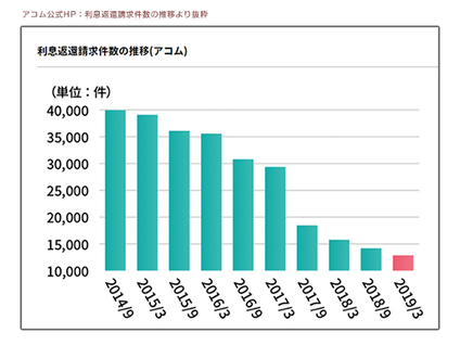 アコム過払い金返還訴訟推移