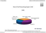 energy balance India