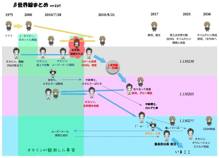 ネタバレ シュタインズ ゲート とても分かりやすいb世界線まとめでおさらい 明日もやられやく ネタバレ シュタインズ ゲート とても分かりやすいb世界線まとめでおさらい 明日もやられやく
