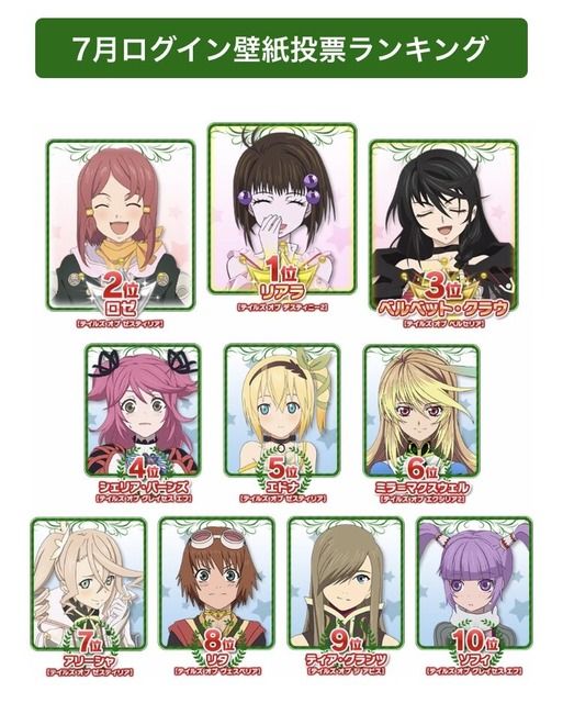 悲報 テイルズ女性キャラの人気投票でロゼが1位になってしまう やるきまんまん
