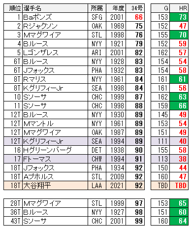 大谷の50本到達確率は70 6 ちょっとマニアックなmlbの記録