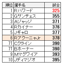 アクーニャが100号到達 ちょっとマニアックなmlbの記録