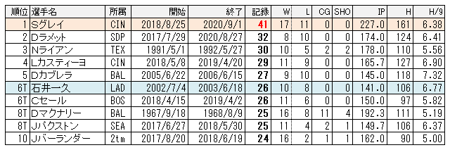ソニー グレイが41試合に更新 23試合でストップ ちょっとマニアックなmlbの記録 ソニー グレイが41試合に更新 23試合でストップ ちょっとマニアックなmlbの記録