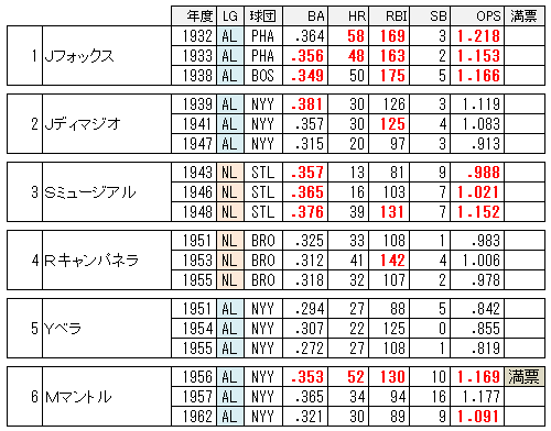 MVP満票受賞 大谷vsトラウト 発行枚数2531枚しかされてません