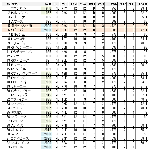 出場60試合以下の最多勝は誰 ちょっとマニアックなmlbの記録
