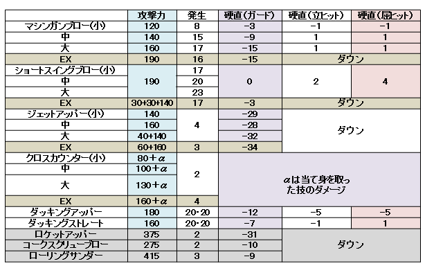 業務連絡 ダッドリーフレーム表 Sa 必殺技編 やーすの3rdケン攻略マガジン 業務連絡 ダッドリーフレーム表 Sa 必殺技編 やーすの3rdケン攻略マガジン