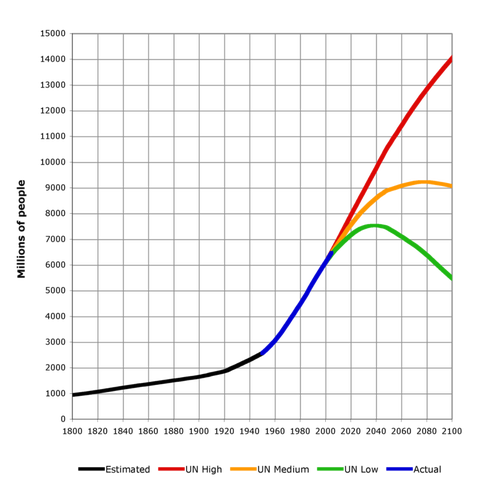 800px-World-Population-1800-2100